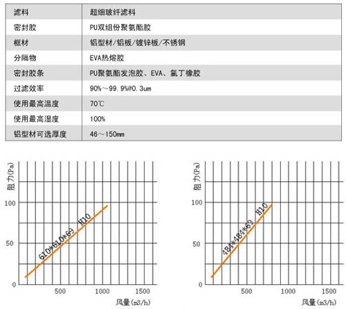 無隔板亞高效過濾器用料及運行條件